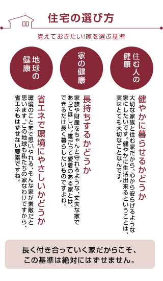 住宅の選び方 覚えておきたい！家を選ぶ基準 住む人の健康 健やかに暮らせるかどうか 大切な家族と住む家だから、心から安らげるような家にしたいです。健やかに生活出来るということは、実はとても大切なことなんです。家の健康 長持ちするかどうか 家族や財産をちゃんと守れるような、丈夫な家であってほしい。誰だって愛着のある家とは、できるだけ長く暮らしたいものですよね。 地球の健康 省エネで環境にやさしいかどうか 環境のことまで思いやれる、そんな家が素敵だと思います。この地球も私たちの家なわけですから、省エネもはずせない要素ですね。長く付き合っていく家だからこそ、この基準は絶対にはずせません。