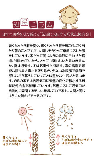 知得コラム 日本の四季を肌で感じる「気温に反応する形状記憶合金」 暑くなったら服を脱ぐ、寒くなったら服を着こむ。ごく当たり前のことですが、人間はそうやって季節に応じた服をしています。家だって同じように季節に合わせた構造が備わっていたら、とっても頼もしいと思いませんか。夏は通気性、冬は気密性と断熱性。家の構造で可能な限り暑さ寒さを取り除き、少ない冷暖房で季節を感じながら暮らしていくことは豊かな生活だと思います。WBの家では各通気口に気温の変化で縮小する形状記憶合金を利用しています。気温に応じて通気口が自動的に開閉する新しい発送。これで家も、人間と同じように衣替えができるのです。 暑くなると形状記憶は縮んで通気口が開く 寒くなると形状記憶合金は伸びて通気口が閉まる