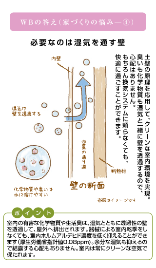 WBの答え（家づくりの悩み④）必要なのは湿気を通す壁 土壁の原理を応用して、クリーンな室内環境を実現。臭いも化学物質も湿気と一緒に壁を透過するので、心配はありません。もちろん換気システムに頼らなくても、快適に過ごすことができます。 内壁 湿気は壁を透過する 空気の通り道 断熱材 壁の断面 化学物質や臭いは水に溶けやすい ポイント 室内の有害な化学物質や生活臭は、湿気とともに透過性の壁を透過して、屋外へ排出されます。器械による室内乾季をしなくても、室内ホルムアルデヒド濃度を低く抑えることができます（厚生労働省指針値0.08ppm)。余分な湿気も抑えるので結露する心配もありません。室内は常にクリーンな空気で保たれます。