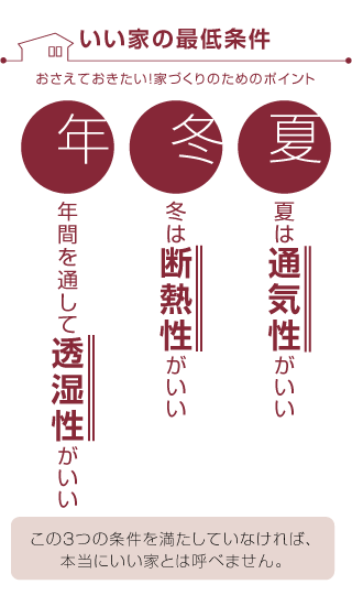 いい家の最低条件 おさえておきたい！家づくりのためのポイント 夏は通気性がいい 冬は断熱性がいい 年間を通して透湿性がいい この３つの条件を満たしていなければ、本当にいい家とは呼べません。